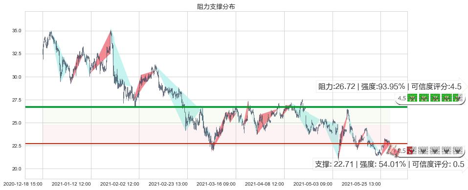 Lumber Liquidators控股(usLL)阻力支撑位图-阿布量化