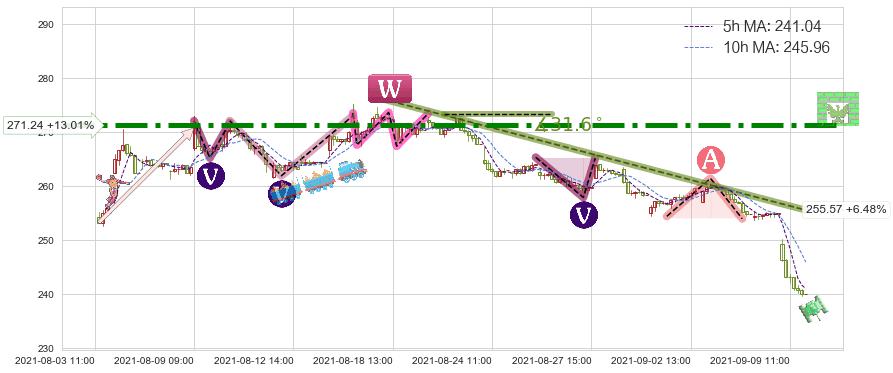 礼来(LLY)短线趋势趋势阶段分析图-阿布量化