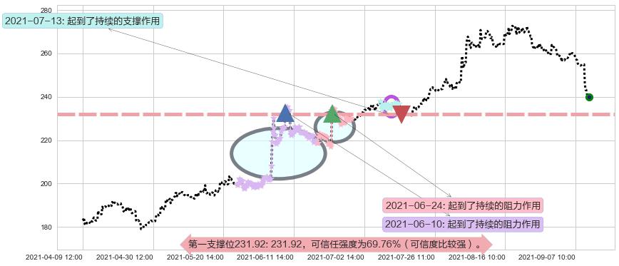 礼来阻力支撑位图-阿布量化