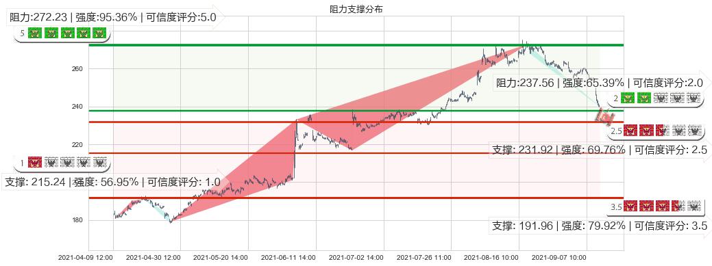 礼来(usLLY)阻力支撑位图-阿布量化