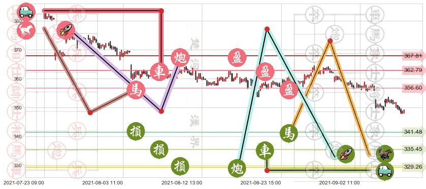 洛克希德-马丁(usLMT)止盈止损位分析