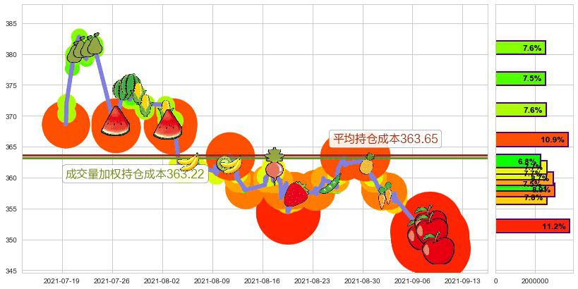 洛克希德-马丁(usLMT)持仓成本图-阿布量化