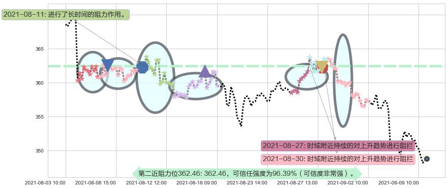 洛克希德-马丁阻力支撑位图-阿布量化