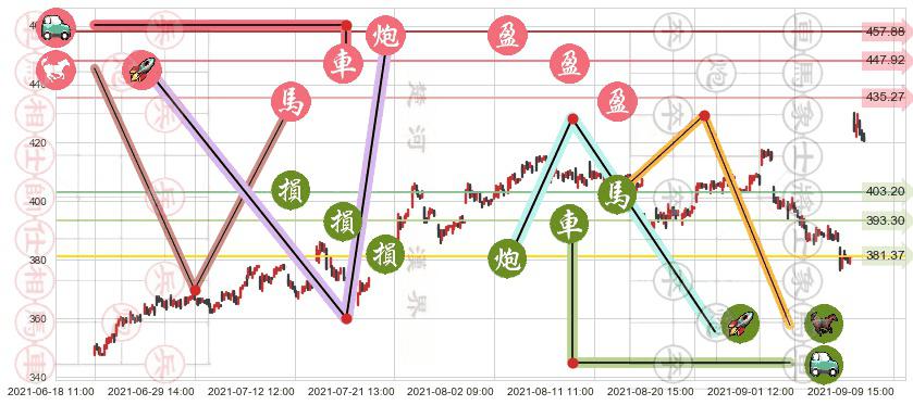 露露柠檬(usLULU)止盈止损位分析