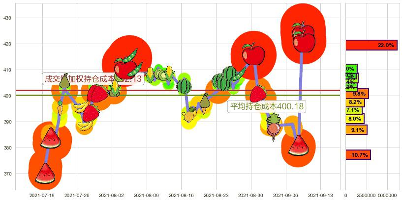 露露柠檬(usLULU)持仓成本图-阿布量化