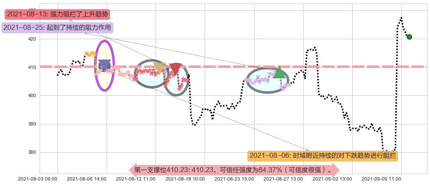 露露柠檬阻力支撑位图-阿布量化