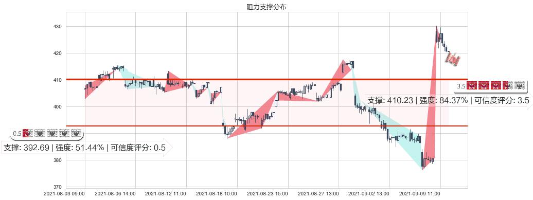 露露柠檬(usLULU)阻力支撑位图-阿布量化