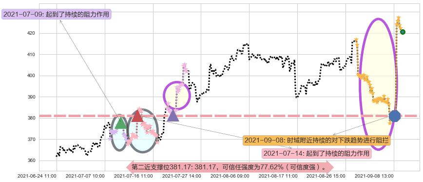 露露柠檬阻力支撑位图-阿布量化