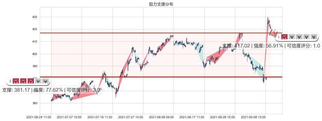 露露柠檬(usLULU)阻力支撑位图-阿布量化