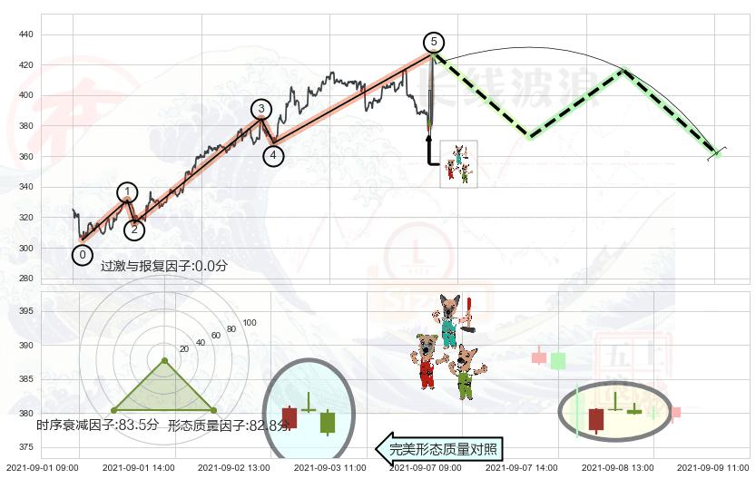 下跌Pinbar组合信号+射击之星形态+下跌螺旋桨 ➕ 调整浪ABC