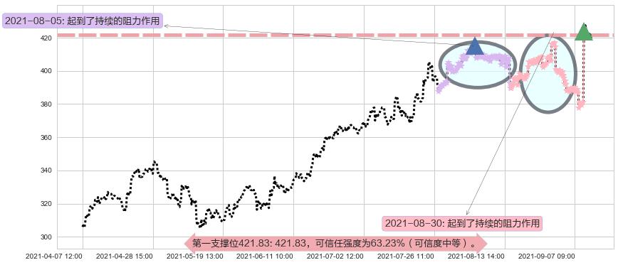 露露柠檬阻力支撑位图-阿布量化