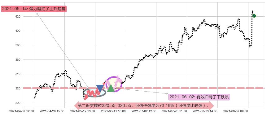 露露柠檬阻力支撑位图-阿布量化