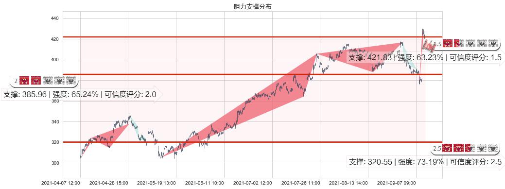 露露柠檬(usLULU)阻力支撑位图-阿布量化