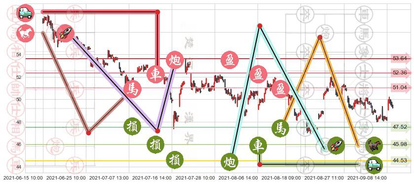 西南航空(usLUV)止盈止损位分析