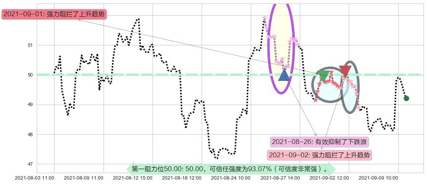 西南航空阻力支撑位图-阿布量化