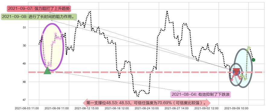 西南航空阻力支撑位图-阿布量化