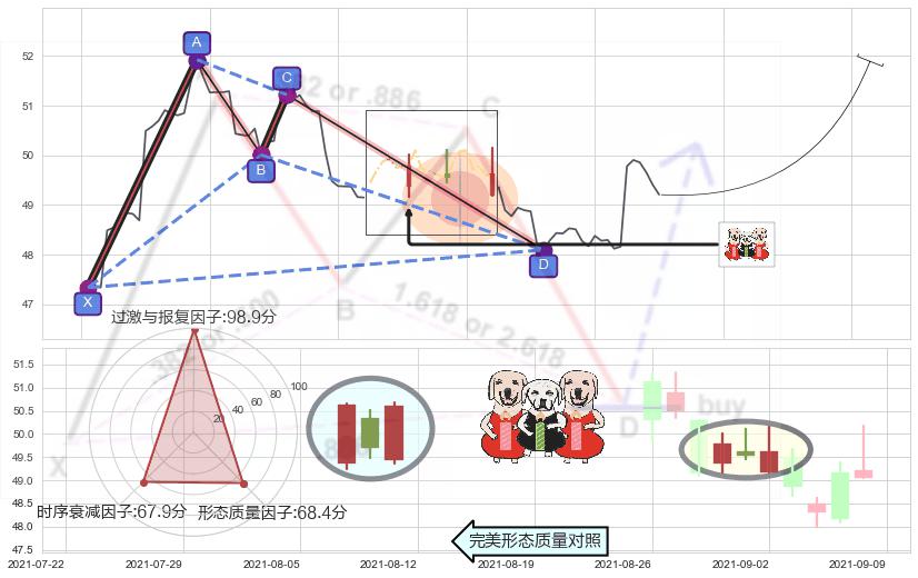 两红夹一黑 ➕ 谐波(XABCD)