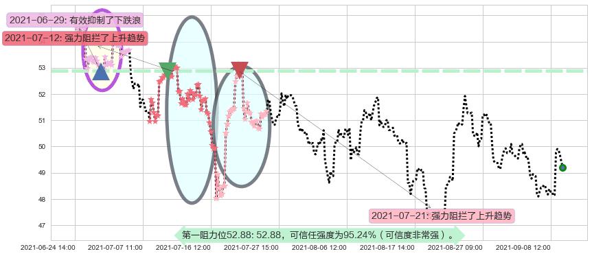 西南航空阻力支撑位图-阿布量化