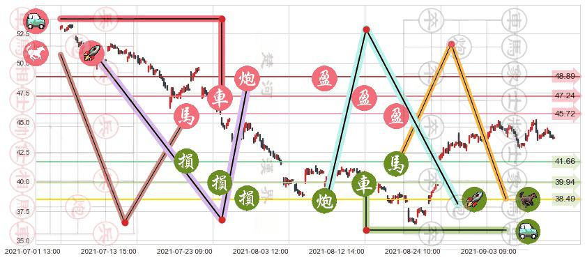 金沙集团(usLVS)止盈止损位分析