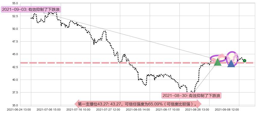 金沙集团阻力支撑位图-阿布量化