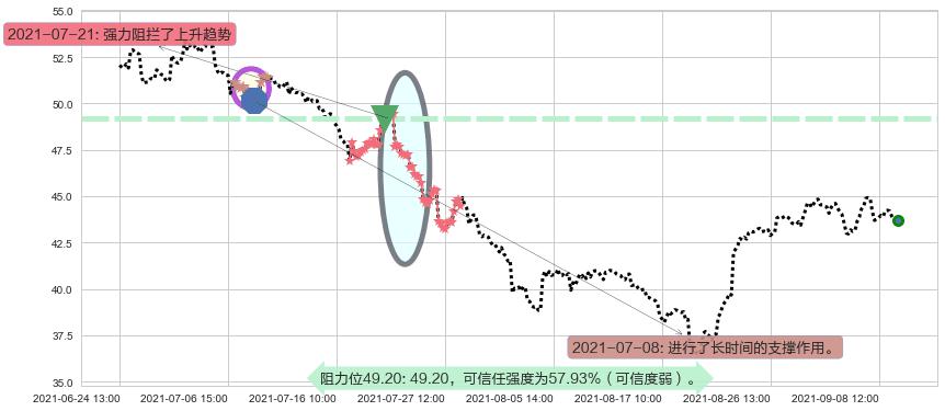 金沙集团阻力支撑位图-阿布量化