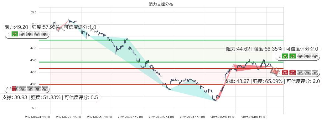 金沙集团(usLVS)阻力支撑位图-阿布量化