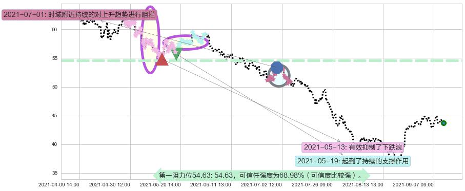 金沙集团阻力支撑位图-阿布量化