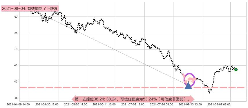 金沙集团阻力支撑位图-阿布量化