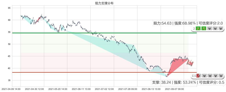 金沙集团(usLVS)阻力支撑位图-阿布量化