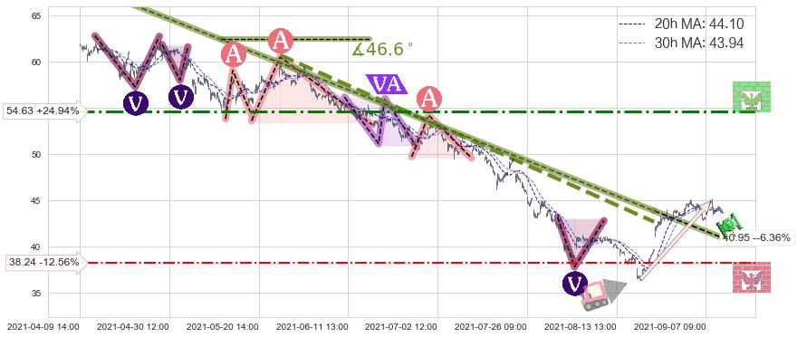 金沙集团(LVS)长线趋势趋势阶段分析图-阿布量化