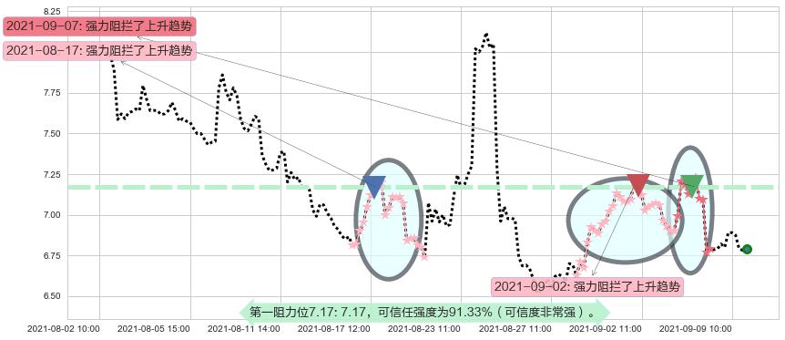 乐信阻力支撑位图-阿布量化