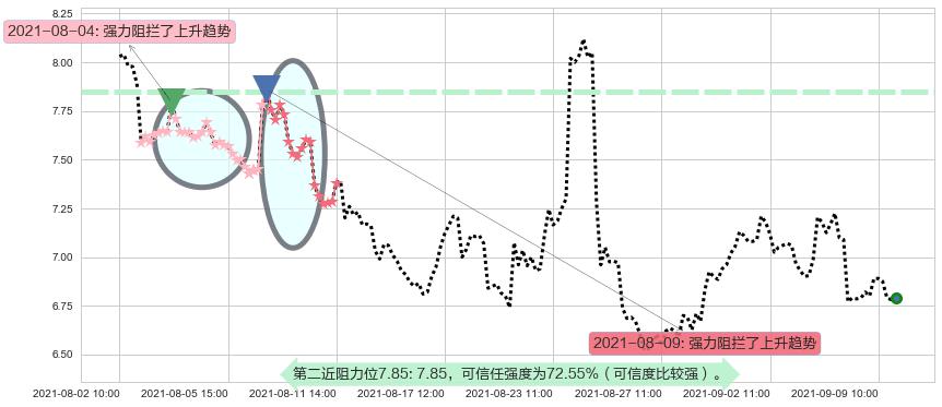 乐信阻力支撑位图-阿布量化