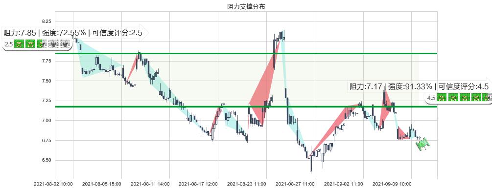 乐信(usLX)阻力支撑位图-阿布量化