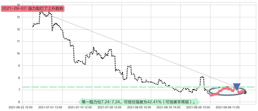 乐信阻力支撑位图-阿布量化