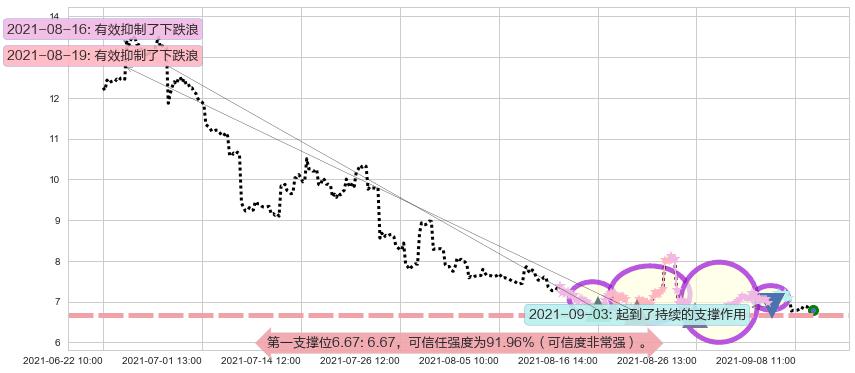 乐信阻力支撑位图-阿布量化