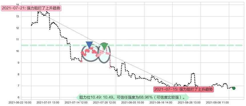 乐信阻力支撑位图-阿布量化