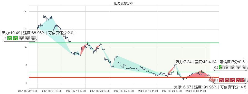 乐信(usLX)阻力支撑位图-阿布量化