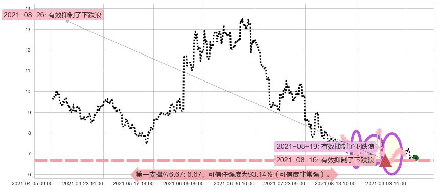 乐信阻力支撑位图-阿布量化