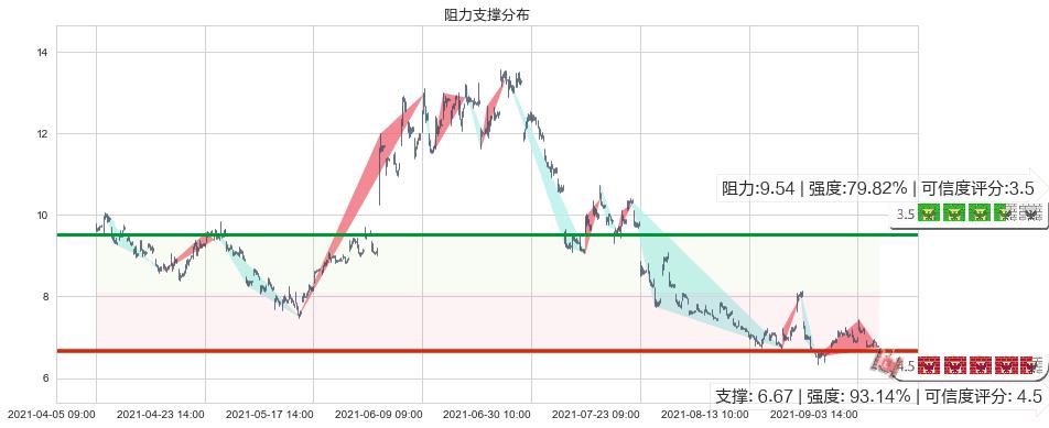 乐信(usLX)阻力支撑位图-阿布量化