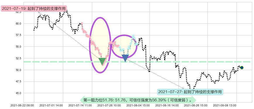 Lyft, Inc.阻力支撑位图-阿布量化