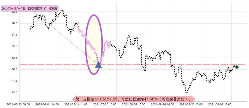 Lyft, Inc.阻力支撑位图-阿布量化