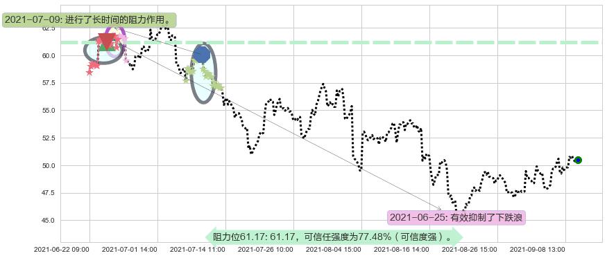 Lyft, Inc.阻力支撑位图-阿布量化