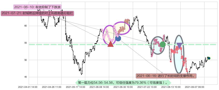 Lyft, Inc.阻力支撑位图-阿布量化