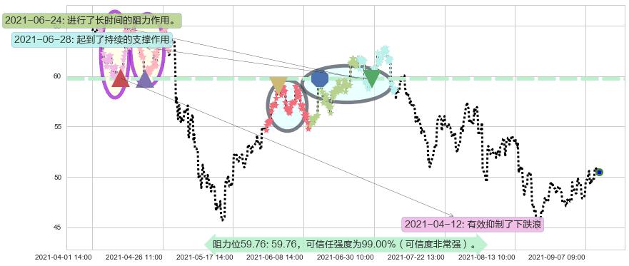 Lyft, Inc.阻力支撑位图-阿布量化