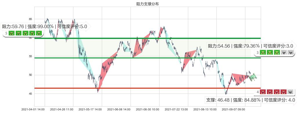 Lyft, Inc.(usLYFT)阻力支撑位图-阿布量化