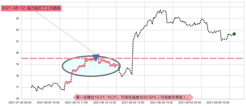 梅西百货阻力支撑位图-阿布量化