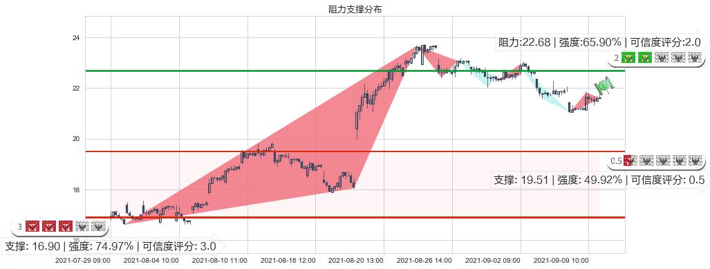 梅西百货(usM)阻力支撑位图-阿布量化