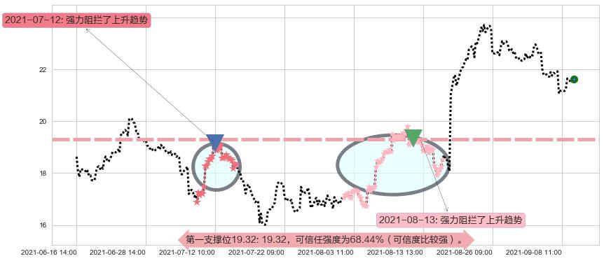 梅西百货阻力支撑位图-阿布量化