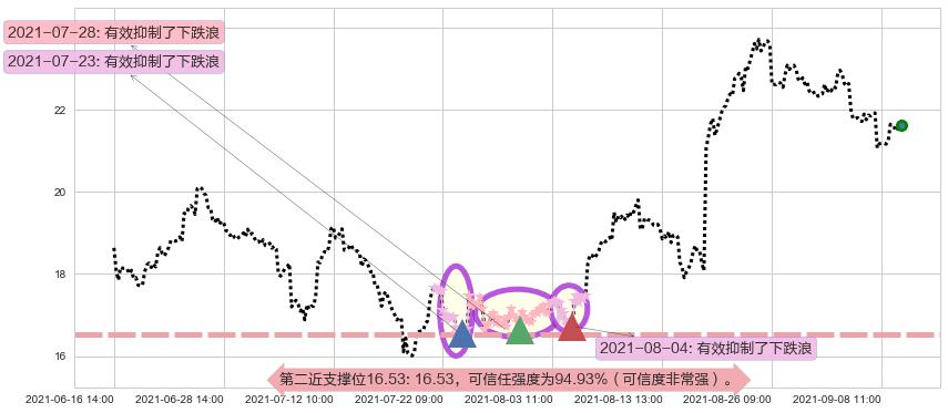 梅西百货阻力支撑位图-阿布量化