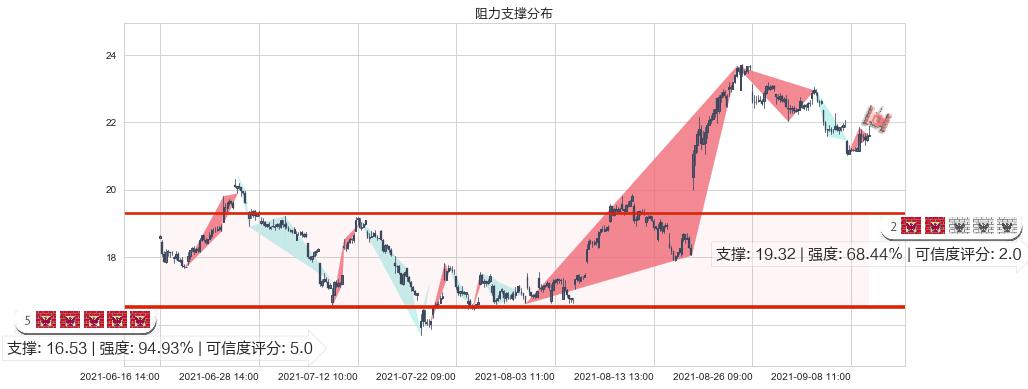 梅西百货(usM)阻力支撑位图-阿布量化